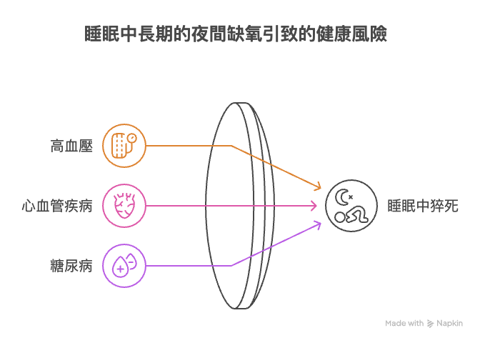 認識睡眠窒息症：成因、影響，常見警號